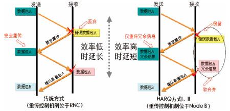 TD-HSDPA網(wǎng)絡(luò)規(guī)劃及組網(wǎng)策略