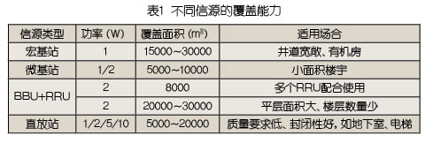 新建和改造環(huán)境下的TD-SCDMA室內(nèi)分布系統(tǒng)