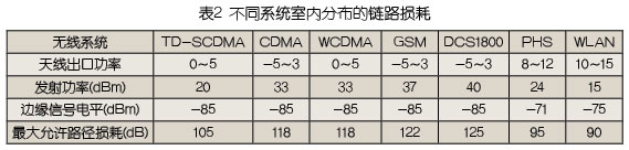 新建和改造環(huán)境下的TD-SCDMA室內(nèi)分布系統(tǒng)