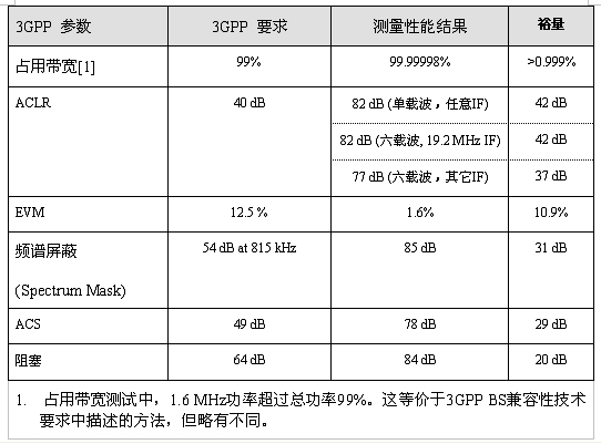 表1：3GPP兼容性測(cè)試結(jié)果。