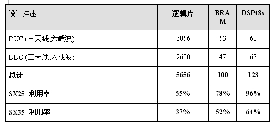 表2：一個(gè)18通道DFE解決方案的資源利用率。