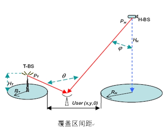 圖1：T-BS，H-BS及單個(gè)測(cè)試站的WiMAX系統(tǒng)網(wǎng)絡(luò)配置。