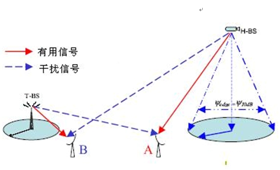 圖2：B點(diǎn)的干擾來(lái)自H-BS，A點(diǎn)的干擾來(lái)自T-BS。