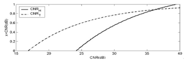 圖3：H-BS，T-BS覆蓋區(qū)CNR累積分布函數(shù)圖。