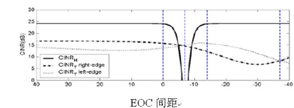 圖7：H-BS與 T-BS EOC間距減少造成的CINR值變化曲線。