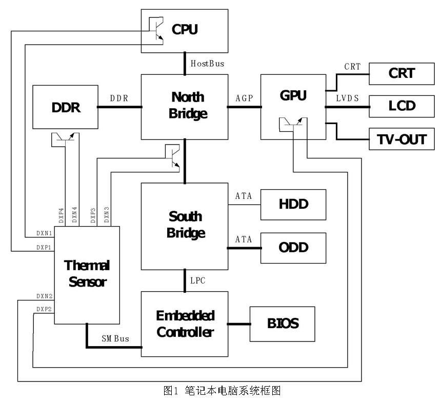 筆記本電腦框圖