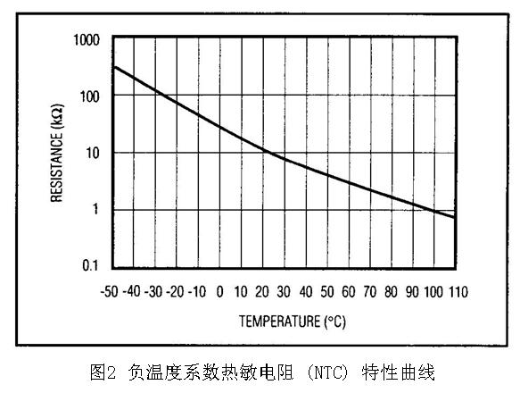 負溫度系數(shù)熱敏電阻 (NTC) 特性曲線