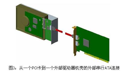 從一個PCI卡到一個外部驅(qū)動器機(jī)殼的外部串行ATA連接