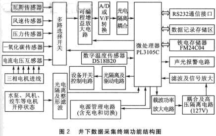 井下數(shù)據(jù)采集終端總體功能結(jié)構(gòu)