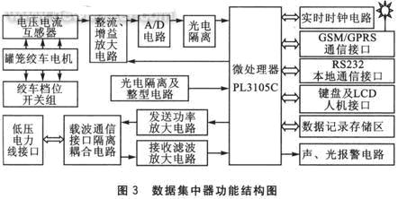 數(shù)據(jù)集中器功能結(jié)構(gòu)