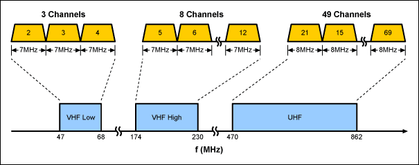 Figure 6. The DVB-T/PAL signal is broadcast in the VHF Low, VHF High, and UHF bands as shown above. Channel spacing is 7MHz in the VHF band and 8MHz in the UHF band.