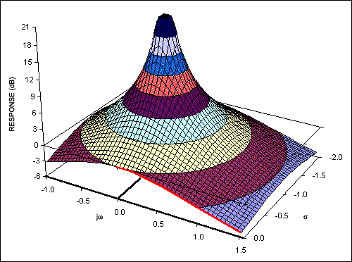 Figure 2b. The complex function of an RC lowpass filter.