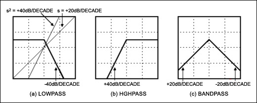 Figure 5. Bode plots of second-order filters.