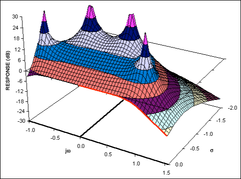 Figure 7b. The complex function of a fourth-order Butterworth lowpass filter.