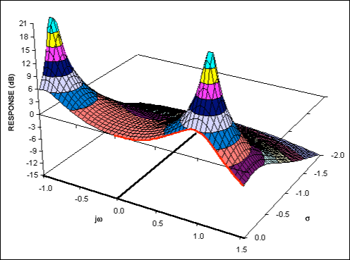 Figure 4b. The complex function of a second-order lowpass filter (Q = 2).