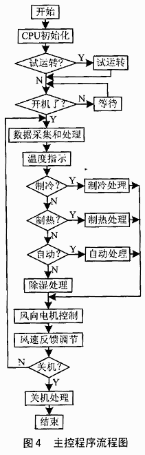 系統(tǒng)的主控程序流程