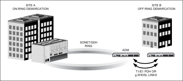 Figure 2. Two common demarcation situations are shown. Site A represents a common metropolitan network in which direct optical-network access is a available at, or very near to, the customer's premise. Site B illustrates a common suburban network in which a 'last-mile' technology is employed to extend the optical network to the customer's premise.