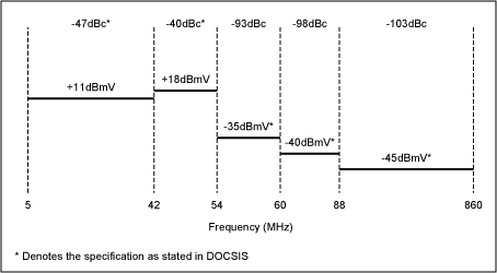 圖5. DOCSIS規(guī)定的帶內(nèi)雜散輻射