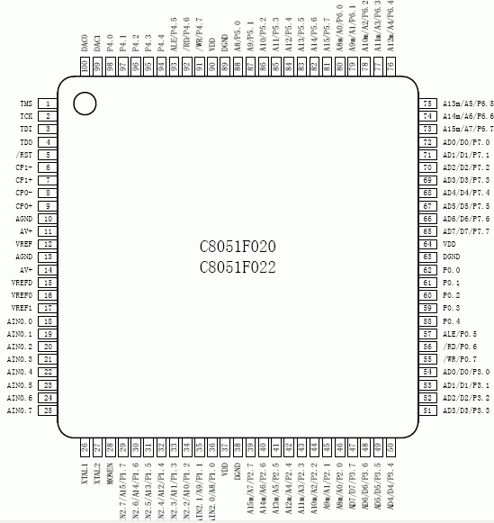 C8051F020/022單片機(jī)管腳圖