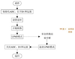 煙霧信號(hào)探測及采樣流程