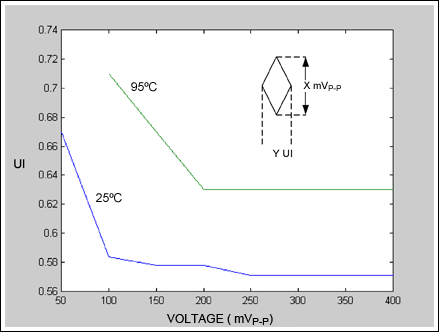 Figure 3. Acceptable jitter with a given signal swing at two temperatures.