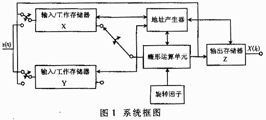 基于FPGA的快速并行FFT及其在空間太陽望遠(yuǎn)鏡圖像鎖定系統(tǒng)中的應(yīng)用