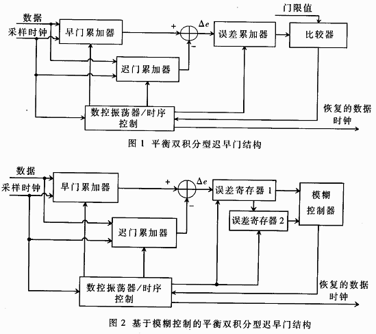 基于模糊控制的遲早門(mén)同步器及其FPGA實(shí)現(xiàn)