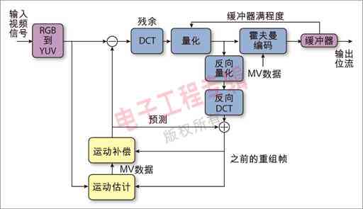 圖1：一般性運(yùn)動(dòng)補(bǔ)償視頻編碼器的結(jié)構(gòu)圖。