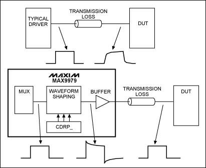 Figure 3. MAX9979 cable compensation.