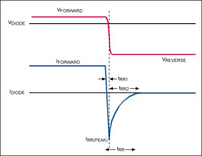 Figure 6. Charge accumulated in the diode when forward current flows must be swept out of the junction as reverse voltage is applied, resulting in a current spike (IRR(PEAK)).