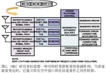 圖2IMEC研究者們設(shè)想一種可即時重新配置的資源陣列當帶寬需要變化時它能立即在空中接口和在信道條件之間作轉(zhuǎn)移