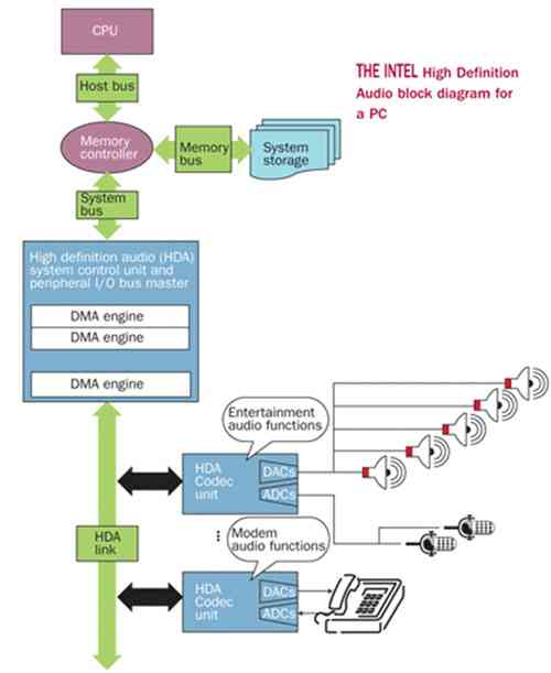 圖1：Intel公司針對PC的高清音頻系統(tǒng)框圖。
