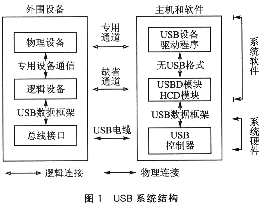 與主機(jī)的USB硬件和外圍設(shè)備相對(duì)應(yīng)的軟件的各個(gè)層