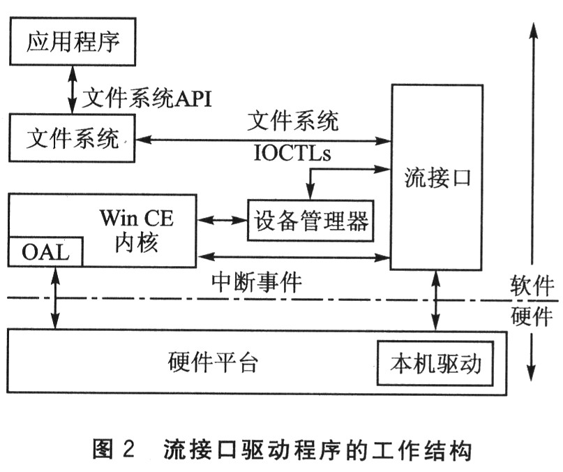 USB設(shè)備的流接口驅(qū)動(dòng)程序和WinCE5