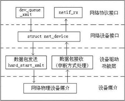 Linux網(wǎng)絡(luò)驅(qū)動(dòng)體系結(jié)構(gòu)