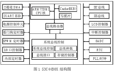 S3C44B0X 芯片的內(nèi)部結(jié)構(gòu)