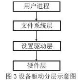 整個(gè)設(shè)備管理子系統(tǒng)的結(jié)構(gòu)