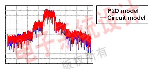 圖6：使用調(diào)制信號的P2D文件仿真結(jié)果