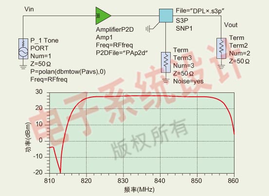 圖5： PA和雙路復(fù)用器電路的仿真結(jié)果