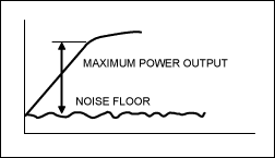 Figure 2. Spurious-free dynamic range.