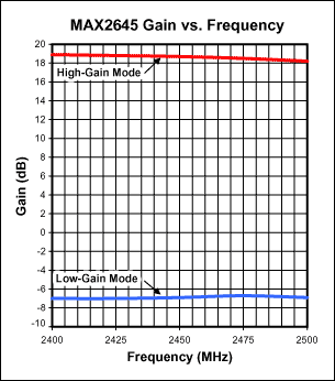 圖2. MAX2645 增益與頻率關(guān)系圖(VCC = 3.0V, RBIAS = 20kΩ).