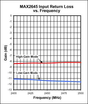 圖5. MAX2645輸入回波損耗與頻率關(guān)系圖(VCC = 3.0V, RBIAS = 20kΩ).