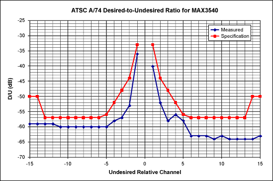 Figure 3. Desired-to-undesired ratio (D/U) measurements meet the A/74 specification with at least 2dB of margin. These measurements are for a weak desired signal at
 -68dBm with an ATSC undesired signal.