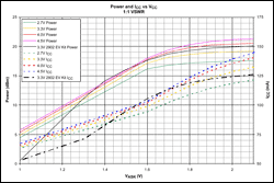 Figure 3. Output power and supply current at various supply voltages as a function of PA gain (VASK).