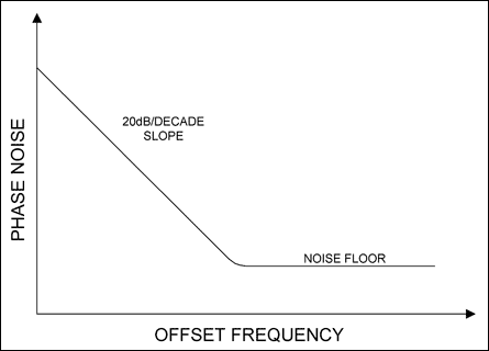 圖2. 直接在VCO的調諧輸入端進行噪聲調制所產生的相位噪聲分布斜率為20dB/10倍頻程。
