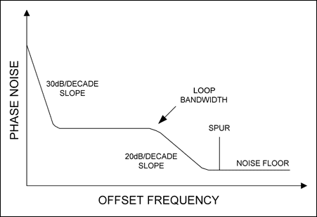 圖6. 實際鎖相振蕩器的相位噪聲在低頻偏時以30dB/10倍頻程的斜率迅速下降，在環(huán)路帶寬內比較平坦，而在環(huán)路帶寬外又以20dB/10倍頻程的斜率下降，直到達到噪聲底。還可能出現(xiàn)雜散頻率。