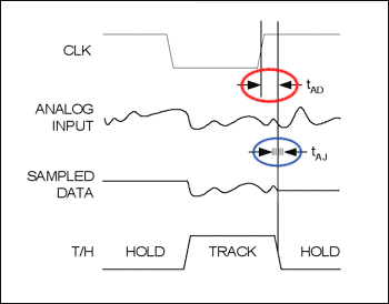 Aperture delay (red) and jitter (blue).