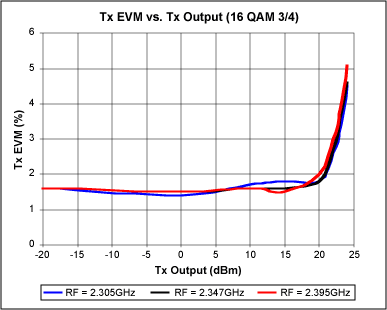 Figure 3. Output EVM for the reference design. The WiBro reference design delivers more than 23dBm of output power at the antenna, while meeting the required EVM specification of 5.5% over the entire 2.3GHz to 2.4GHz band.