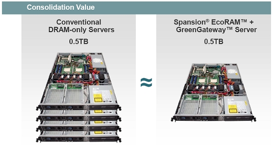 圖1: 一臺(tái)基于Spansion EcoRAM的服務(wù)器來(lái)可取代四臺(tái)基于DRAM的傳統(tǒng)服務(wù)器