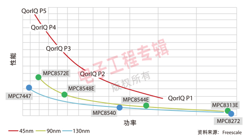 全新的通信平臺QorIQ